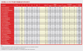35周年院慶系列報道 | 四大認證更添新力，對外EMBA項目榮膺前八再續(xù)輝煌
