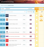 2019年QS世界大學排名出爐！曼徹斯特大學躍居29位，彰顯英國教育強勢實力