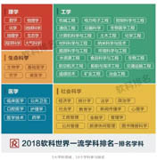 北交經(jīng)管學(xué)院經(jīng)濟(jì)學(xué)、管理學(xué)榮登2018軟科世界一流學(xué)科排行榜