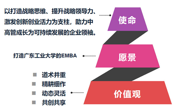 突顯創(chuàng)新特色，助推品質(zhì)升級(jí)——廣東工業(yè)大學(xué)MBA創(chuàng)新班線上說(shuō)明會(huì)順利舉行