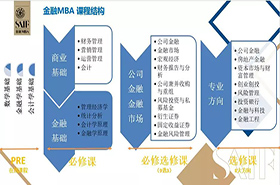 從職業(yè)發(fā)展的角度，解析高金FMBA 40多門金融選修課