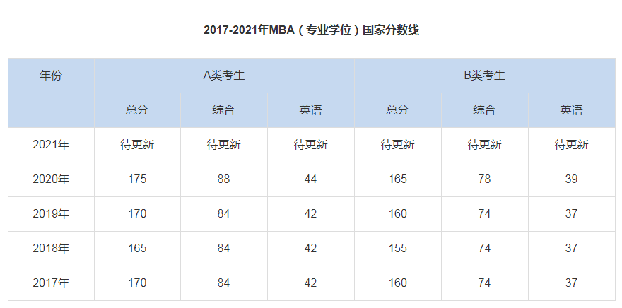 【擬調(diào)劑】2021年北京工商大學(xué)MBA分?jǐn)?shù)線