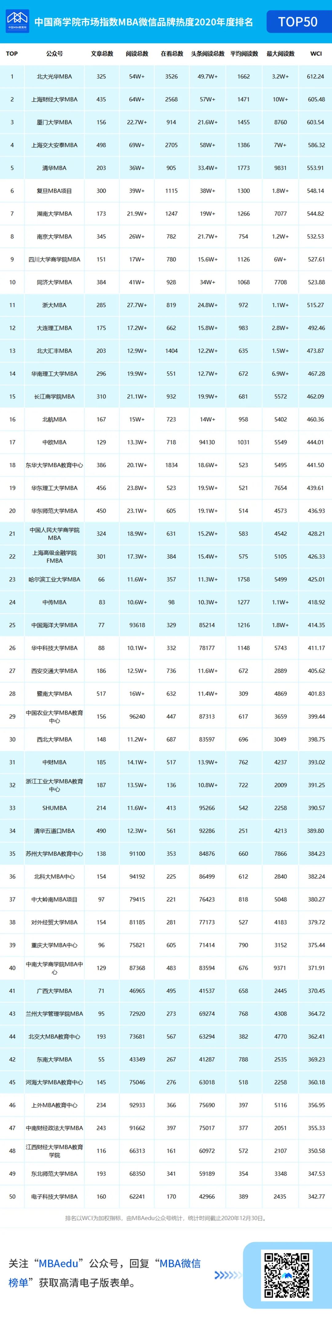喜報(bào) | MBA微信品牌熱度榜單出爐！南京大學(xué)MBA榮登榜單