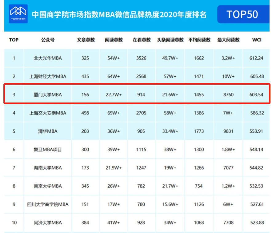 廈大MBA|【喜報(bào)】廈門大學(xué)MBA微信品牌熱度全國前三
