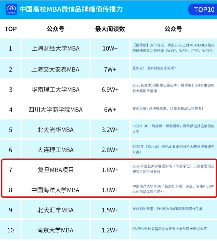實(shí)至名歸！中國海洋大學(xué)MBA官方公眾號(hào)斬獲2020年度微信品牌建設(shè)多個(gè)獎(jiǎng)項(xiàng)！