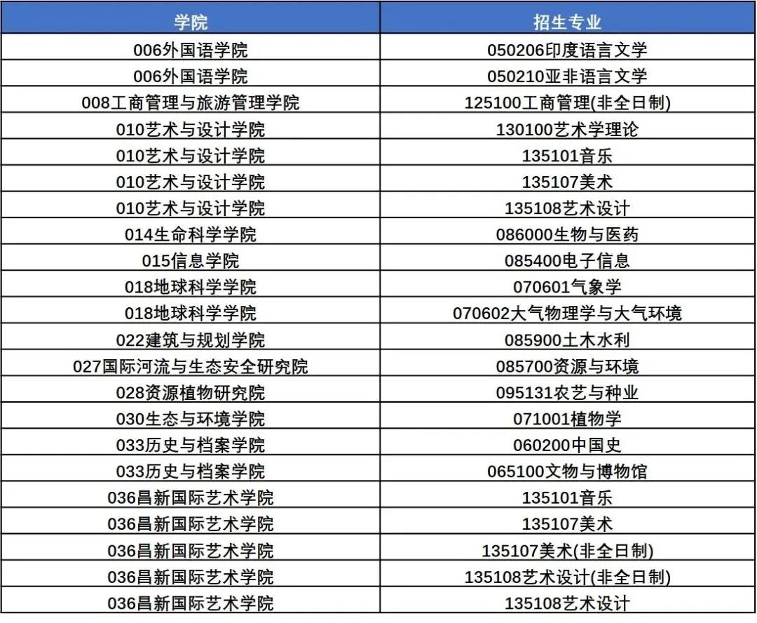 關(guān)于公布云南大學(xué)2021年碩士研究生招生考試初試總分排名及相關(guān)事項(xiàng)的通知