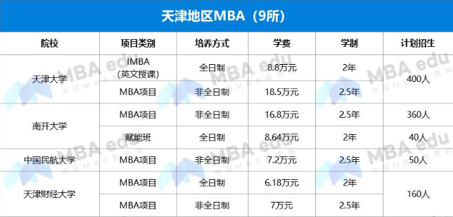 2022年天津MBA項目學(xué)費匯總