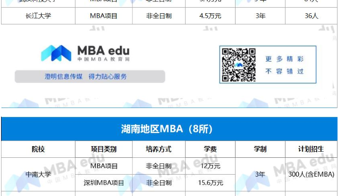 2022年湖北、湖南地區(qū)MBA項目學(xué)費匯總