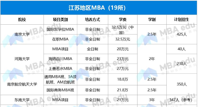 2022年江蘇地區(qū)MBA項目學(xué)費匯總