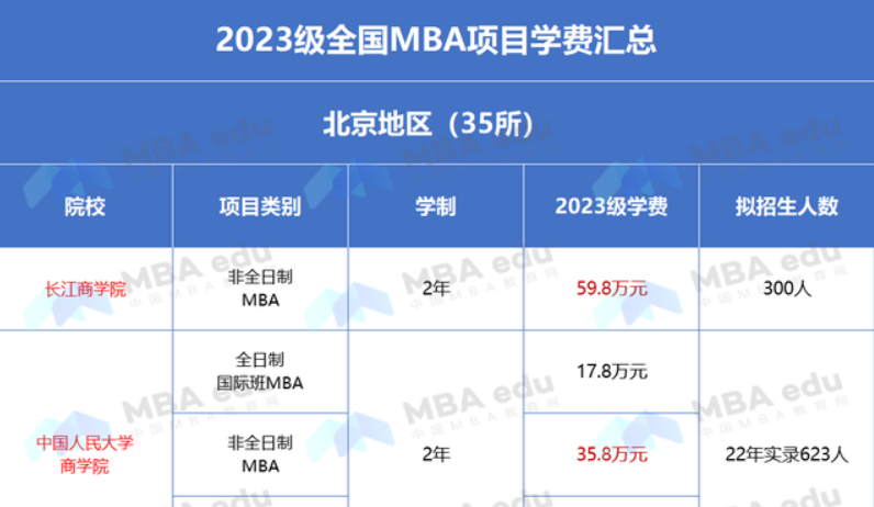 2023年全國(guó)MBA學(xué)費(fèi)、學(xué)制、招生人數(shù)匯總