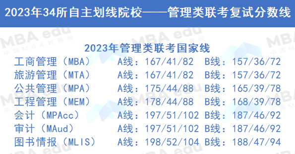 2023考研34所自劃線院校管理類聯(lián)考復(fù)試分?jǐn)?shù)線公布（匯總）！