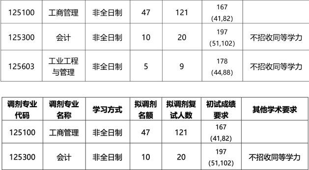 北京科技大學(xué)經(jīng)濟(jì)管理學(xué)院2023年碩士研究生調(diào)劑工作方案
