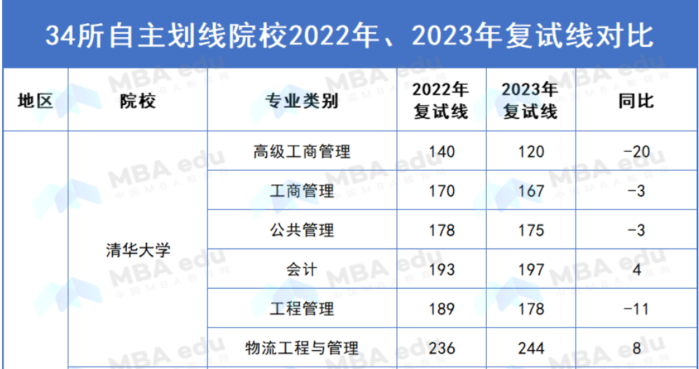 【下降45分 上漲35分】34所自劃線院校2022、2023年復(fù)試線對(duì)比