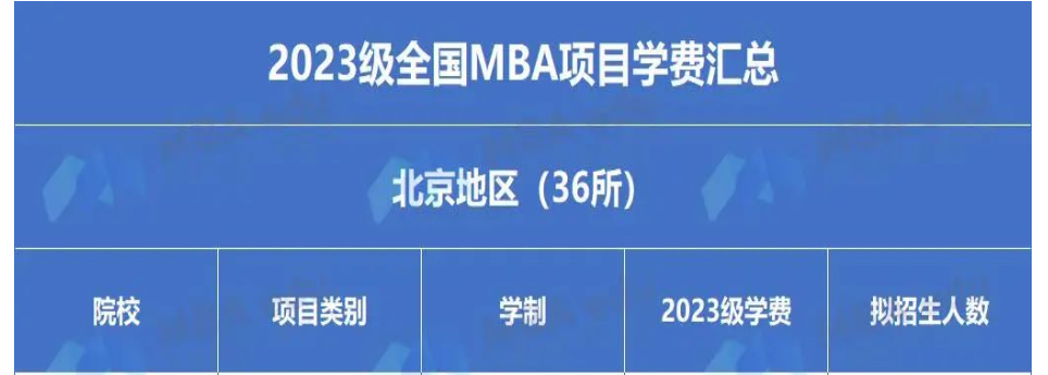 催更成功！2023年全國(guó)大陸地區(qū)MBA學(xué)費(fèi)匯總