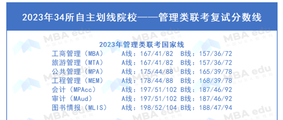 全部公布 | 34所自劃線院校復(fù)試線匯總，多數(shù)呈下降態(tài)勢(shì)