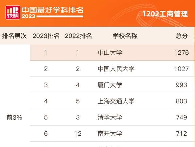 五連冠！中山大學(xué)工商管理學(xué)科在“2023軟科中國(guó)最好學(xué)科排名”中位列第一