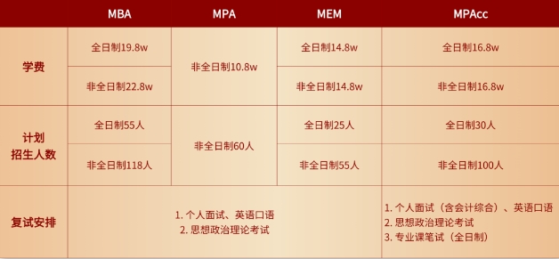 調(diào)劑信息丨上海理工大學(xué)2024年MBA/MPA/MEM/MPAcc管理類聯(lián)考項(xiàng)目調(diào)劑意愿征詢信息通知