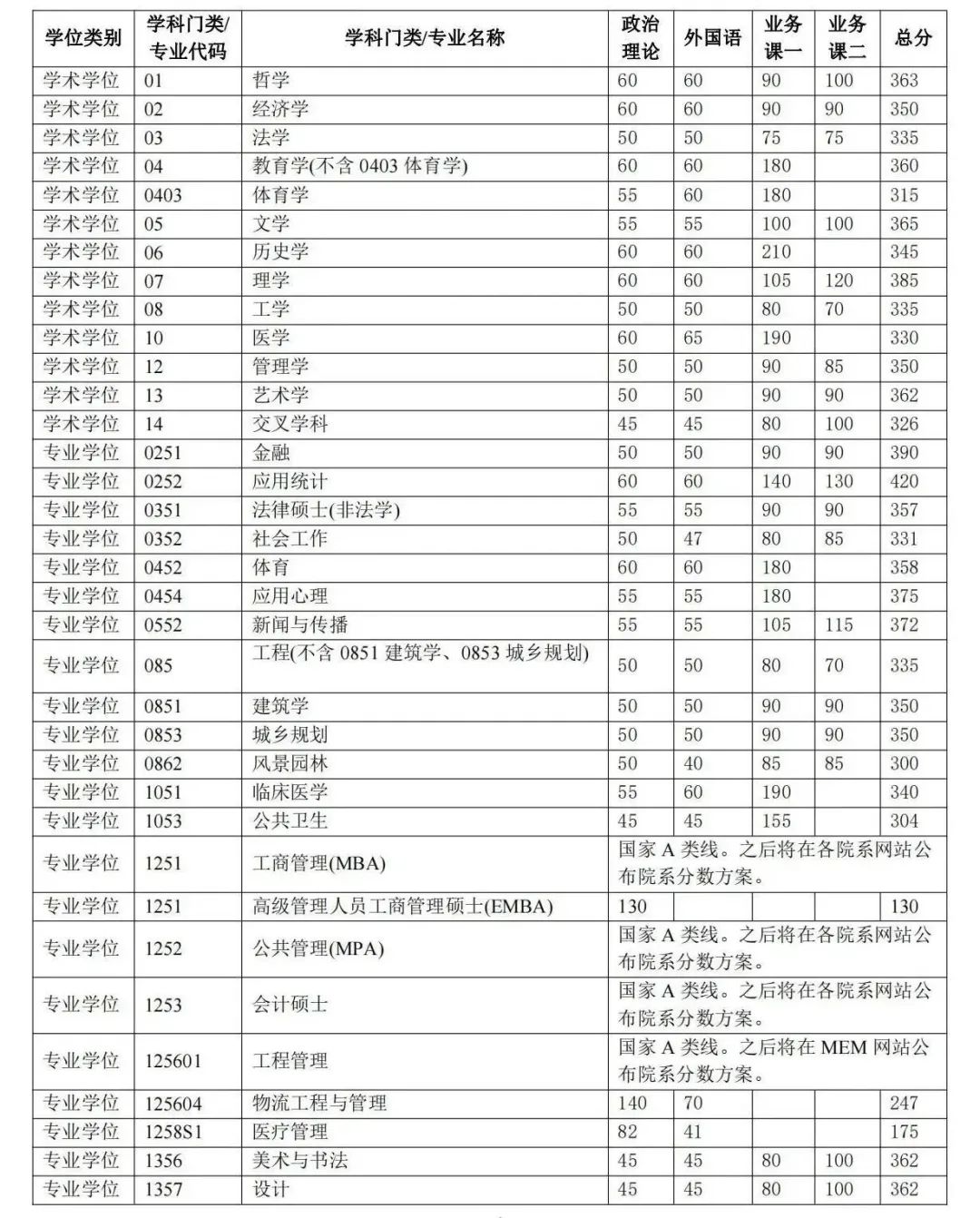 清華大學(xué)2024年碩士研究生招生復(fù)試基本分?jǐn)?shù)線(xiàn)