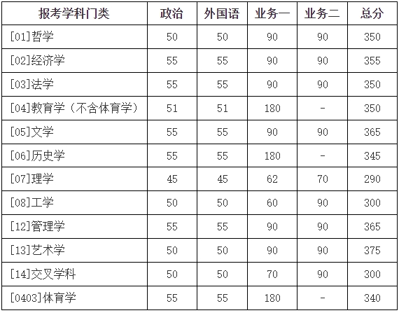北京師范大學(xué)2024年碩士研究生招生學(xué)校復(fù)試基本分?jǐn)?shù)線(xiàn)