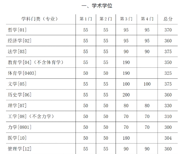 東南大學(xué)2024年碩士研究生招生復(fù)試基本分?jǐn)?shù)線(xiàn)