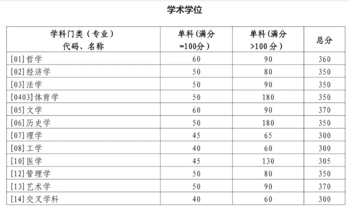 山東大學(xué)2024年碩士研究生招生考試考生進入復(fù)試的初試成績基本要求