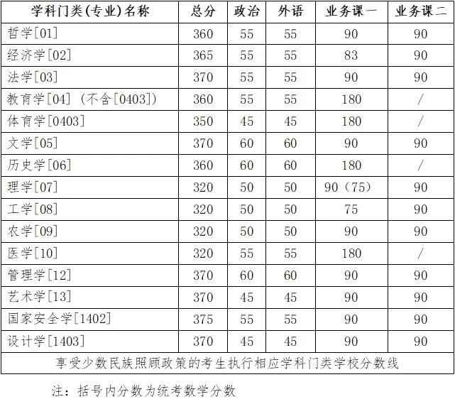 吉林大學(xué)2024年碩士研究生招生考試考生進入復(fù)試的初試成績基本要求