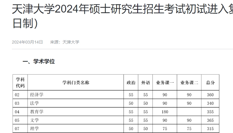 天津大學(xué)2024年碩士研究生招生考試初試進入復(fù)試基本分?jǐn)?shù)要求（含非全日制）