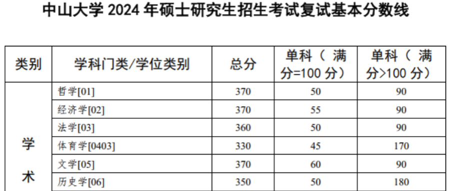 中山大學(xué)2024年碩士研究生招生考試復(fù)試基本分?jǐn)?shù)線