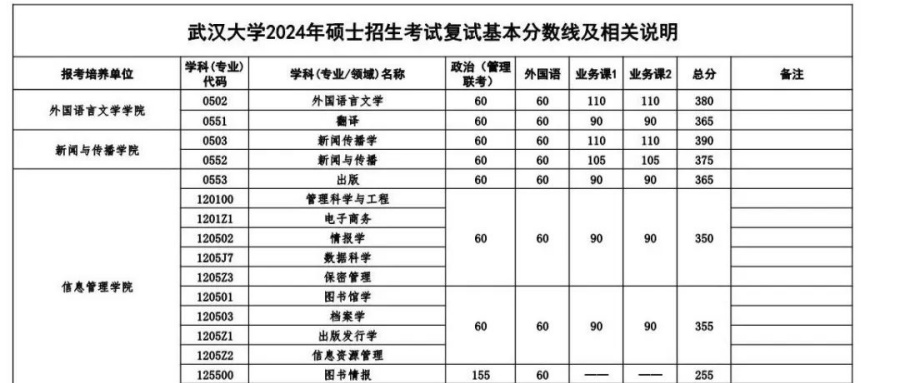 武漢大學(xué)2024年碩士招生考試復(fù)試基本分?jǐn)?shù)線（陸續(xù)更新）