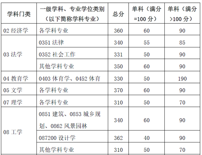 華南理工大學(xué)2024年碩士研究生招生考試考生進入復(fù)試的初試成績基本要求
