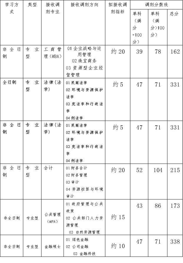 中國地質(zhì)大學(xué)（北京）經(jīng)濟(jì)管理學(xué)院2024年碩士研究生接收調(diào)劑公告