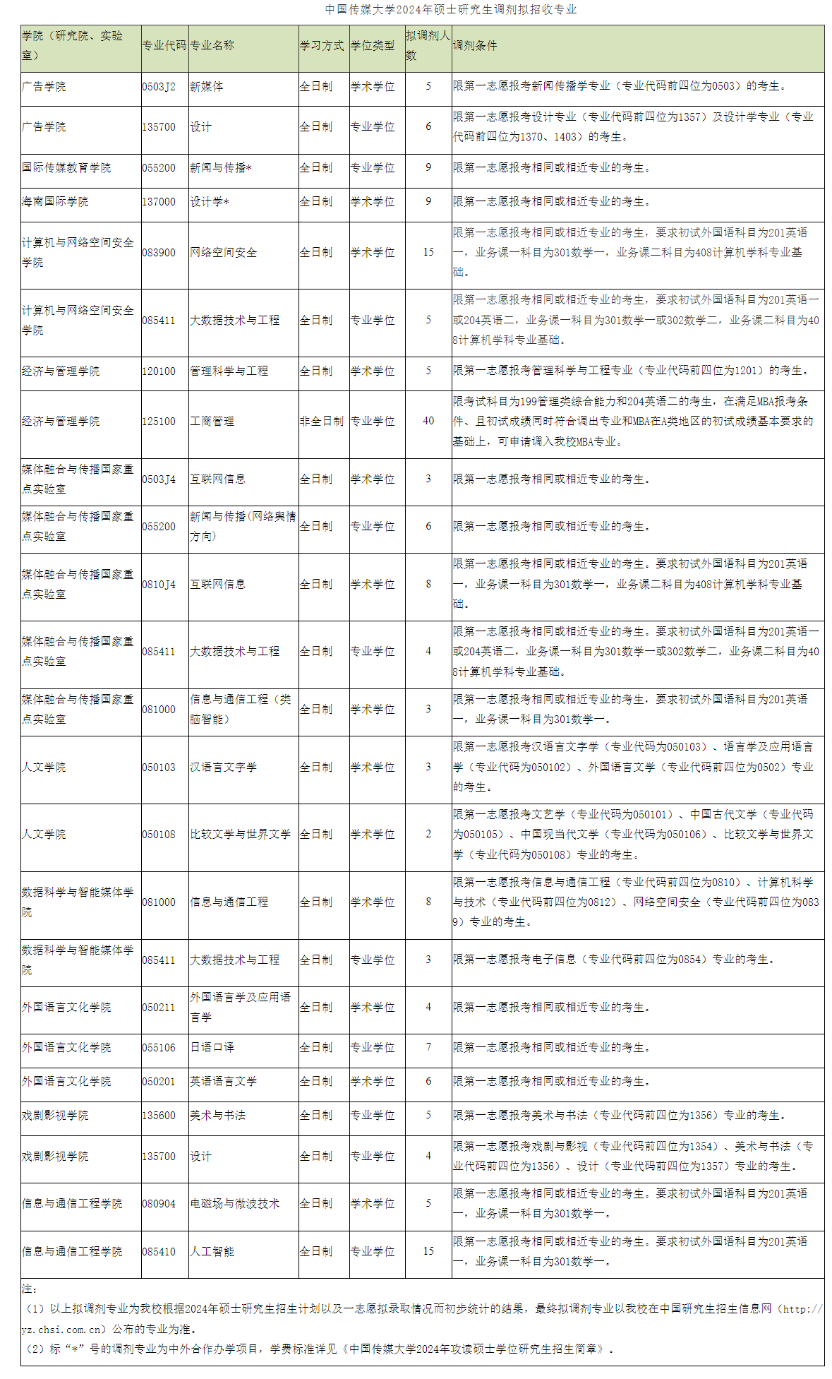 ?中國傳媒大學2024年碩士研究生招生調(diào)劑工作辦法