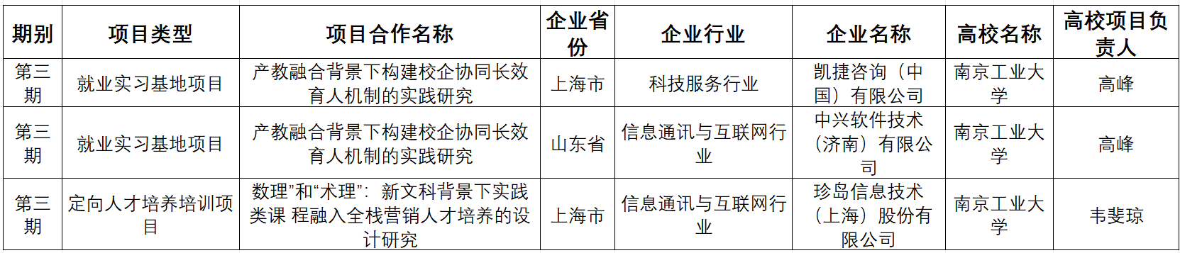 南京工業(yè)大學(xué)經(jīng)濟(jì)與管理學(xué)院獲批3項教育部供需對接就業(yè)育人項目