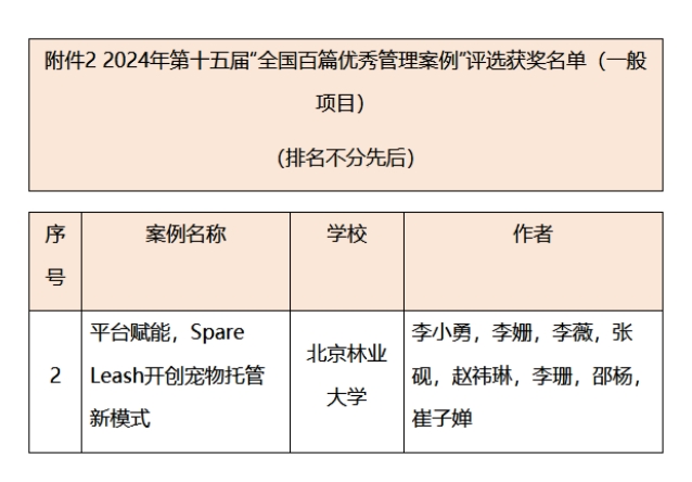 北京林業(yè)大學(xué)MBA案例入選“全國(guó)百篇優(yōu)秀管理案例”