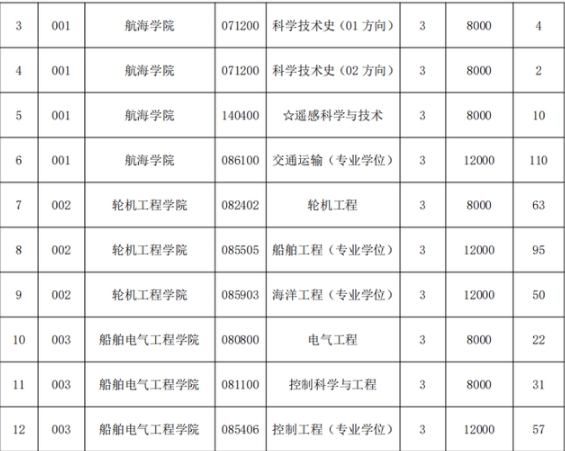 招生專題丨大連海事大學(xué)2025年全國碩士研究生招生章程