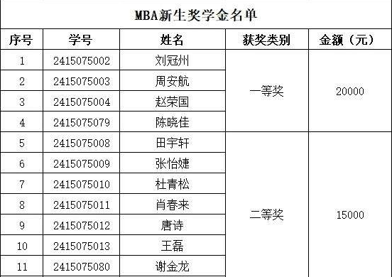 2024年深圳大學(xué)工商管理碩士（MBA）新生獎(jiǎng)學(xué)金獲獎(jiǎng)名單公示