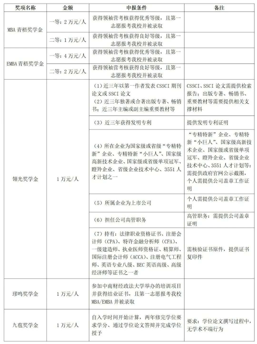 重磅續(xù)推！中南大MBA獎學(xué)金政策出爐啦！