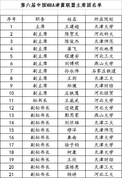 13第六屆中國MBA津冀聯(lián)盟主席團(tuán)成員名單.jpg